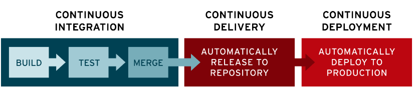 'Delivery Acceleration: Deployment Environments'