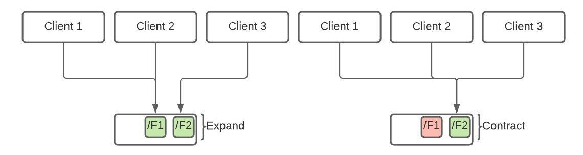 'Delivery Acceleration: Parallel Changes Strategy'