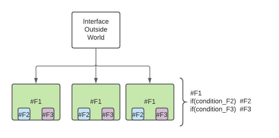 'Delivery Acceleration: Enabling Features'