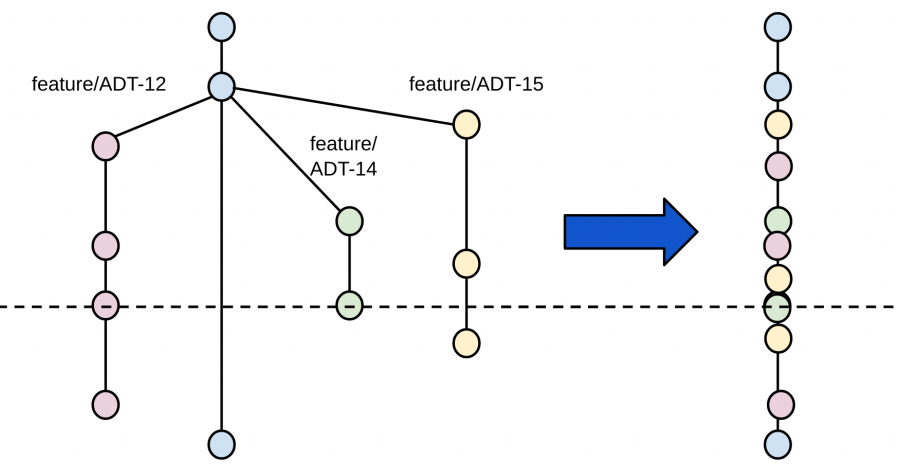 'Delivery Acceleration: Version Control Integration Strategy'